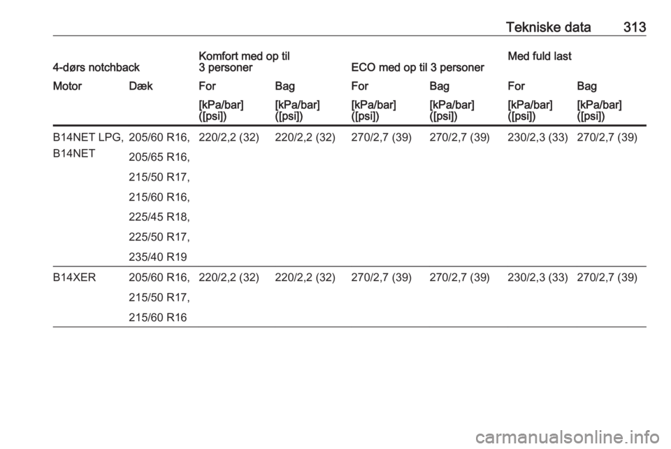 OPEL ASTRA J 2016  Instruktionsbog (in Danish) Tekniske data3134-dørs notchbackKomfort med op til
3 personerECO med op til 3 personerMed fuld lastMotorDækForBagForBagForBag[kPa/bar]
([psi])[kPa/bar]
([psi])[kPa/bar]
([psi])[kPa/bar]
([psi])[kPa/