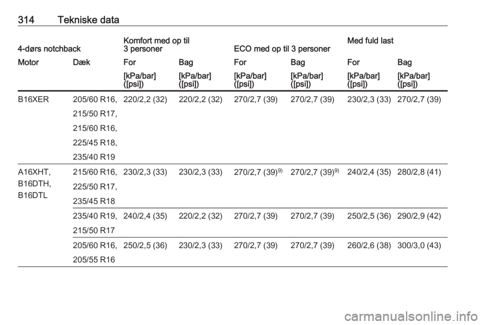 OPEL ASTRA J 2016  Instruktionsbog (in Danish) 314Tekniske data4-dørs notchbackKomfort med op til
3 personerECO med op til 3 personerMed fuld lastMotorDækForBagForBagForBag[kPa/bar]
([psi])[kPa/bar]
([psi])[kPa/bar]
([psi])[kPa/bar]
([psi])[kPa/