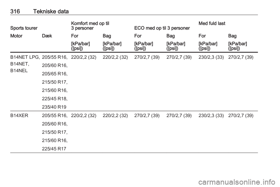OPEL ASTRA J 2016  Instruktionsbog (in Danish) 316Tekniske dataSports tourerKomfort med op til
3 personerECO med op til 3 personerMed fuld lastMotorDækForBagForBagForBag[kPa/bar]
([psi])[kPa/bar]
([psi])[kPa/bar]
([psi])[kPa/bar]
([psi])[kPa/bar]