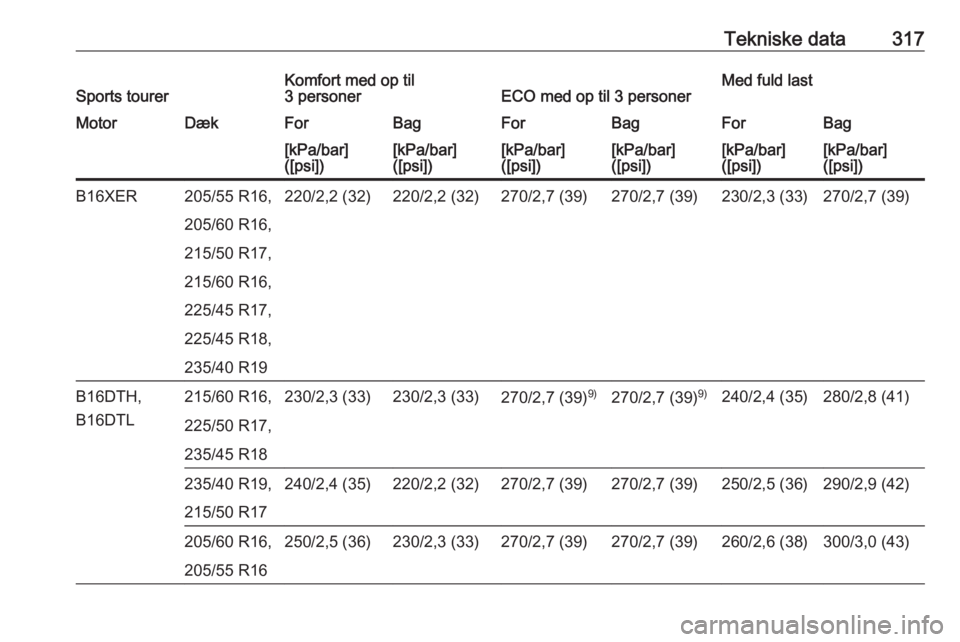 OPEL ASTRA J 2016  Instruktionsbog (in Danish) Tekniske data317Sports tourerKomfort med op til
3 personerECO med op til 3 personerMed fuld lastMotorDækForBagForBagForBag[kPa/bar]
([psi])[kPa/bar]
([psi])[kPa/bar]
([psi])[kPa/bar]
([psi])[kPa/bar]