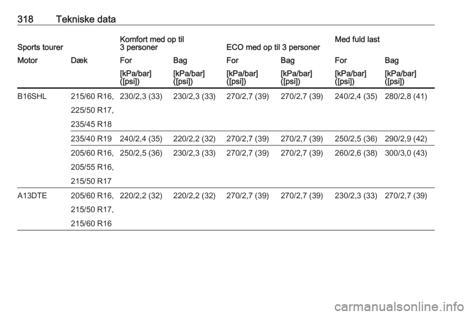 OPEL ASTRA J 2016  Instruktionsbog (in Danish) 318Tekniske dataSports tourerKomfort med op til
3 personerECO med op til 3 personerMed fuld lastMotorDækForBagForBagForBag[kPa/bar]
([psi])[kPa/bar]
([psi])[kPa/bar]
([psi])[kPa/bar]
([psi])[kPa/bar]