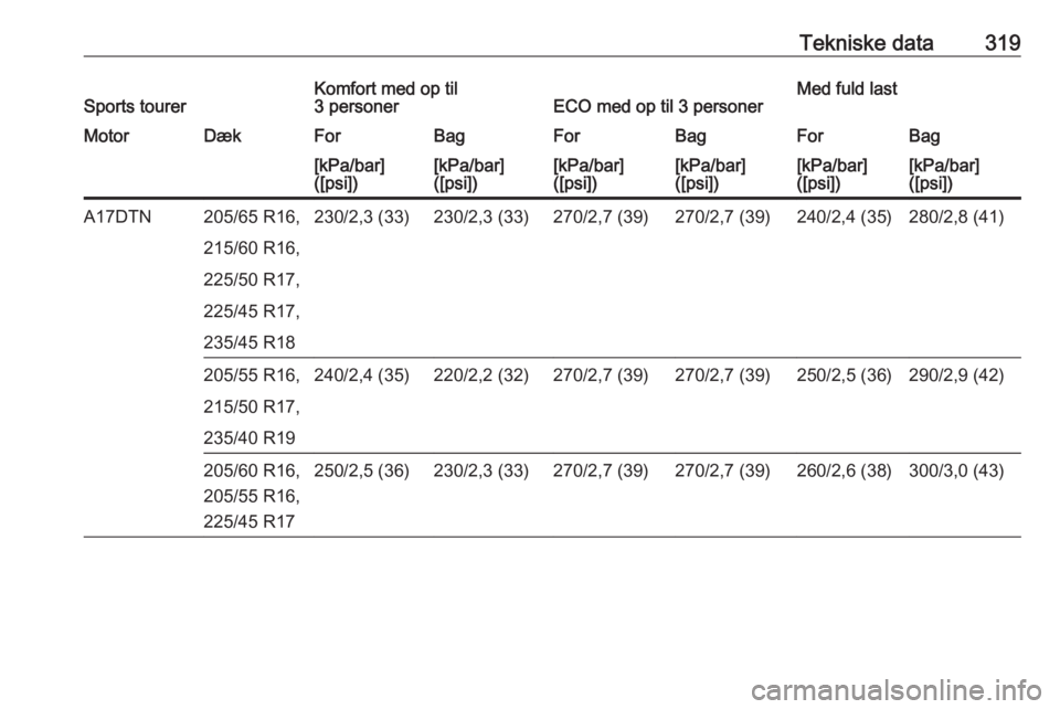 OPEL ASTRA J 2016  Instruktionsbog (in Danish) Tekniske data319Sports tourerKomfort med op til
3 personerECO med op til 3 personerMed fuld lastMotorDækForBagForBagForBag[kPa/bar]
([psi])[kPa/bar]
([psi])[kPa/bar]
([psi])[kPa/bar]
([psi])[kPa/bar]