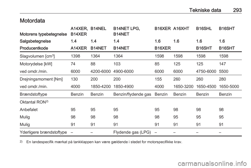OPEL ASTRA J 2016.5 Instruktionsbog (in Danish) Tekniske data293MotordataMotorens typebetegnelse
A14XER,
B14XERB14NELB14NET LPG,
B14NETB16XERA16XHTB16SHLB16SHTSalgsbetegnelse1.41.41.41.61.61.61.6ProducentkodeA14XERB14NETB14NETB16XERB16SHTB16SHTSlag OPEL ASTRA J 2016.5 Instruktionsbog (in Danish) Tekniske data293MotordataMotorens typebetegnelse
A14XER,
B14XERB14NELB14NET LPG,
B14NETB16XERA16XHTB16SHLB16SHTSalgsbetegnelse1.41.41.41.61.61.61.6ProducentkodeA14XERB14NETB14NETB16XERB16SHTB16SHTSlag