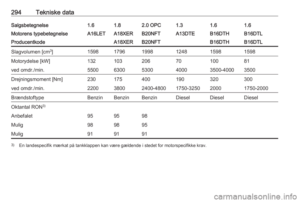 OPEL ASTRA J 2016.5  Instruktionsbog (in Danish) 294Tekniske dataSalgsbetegnelse1.61.82.0 OPC1.31.61.6Motorens typebetegnelseA16LETA18XERB20NFTA13DTEB16DTHB16DTLProducentkodeA18XERB20NFTB16DTHB16DTLSlagvolumen [cm3
]159817961998124815981598Motorydel