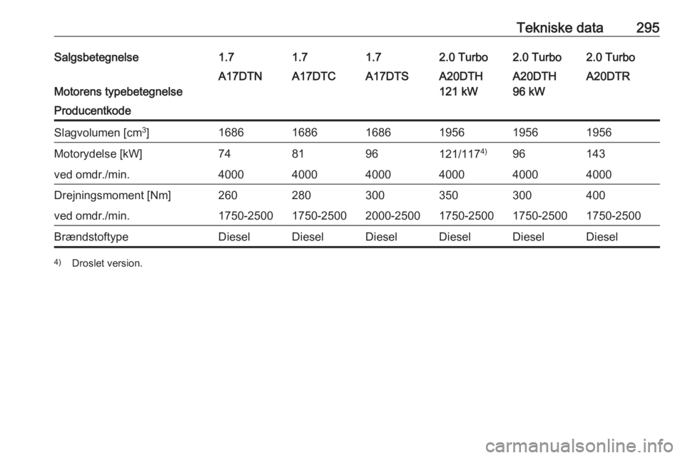 OPEL ASTRA J 2016.5  Instruktionsbog (in Danish) Tekniske data295Salgsbetegnelse1.71.71.72.0 Turbo2.0 Turbo2.0 Turbo
Motorens typebetegnelse
A17DTNA17DTCA17DTSA20DTH
121 kWA20DTH
96 kWA20DTRProducentkodeSlagvolumen [cm 3
]168616861686195619561956Mot