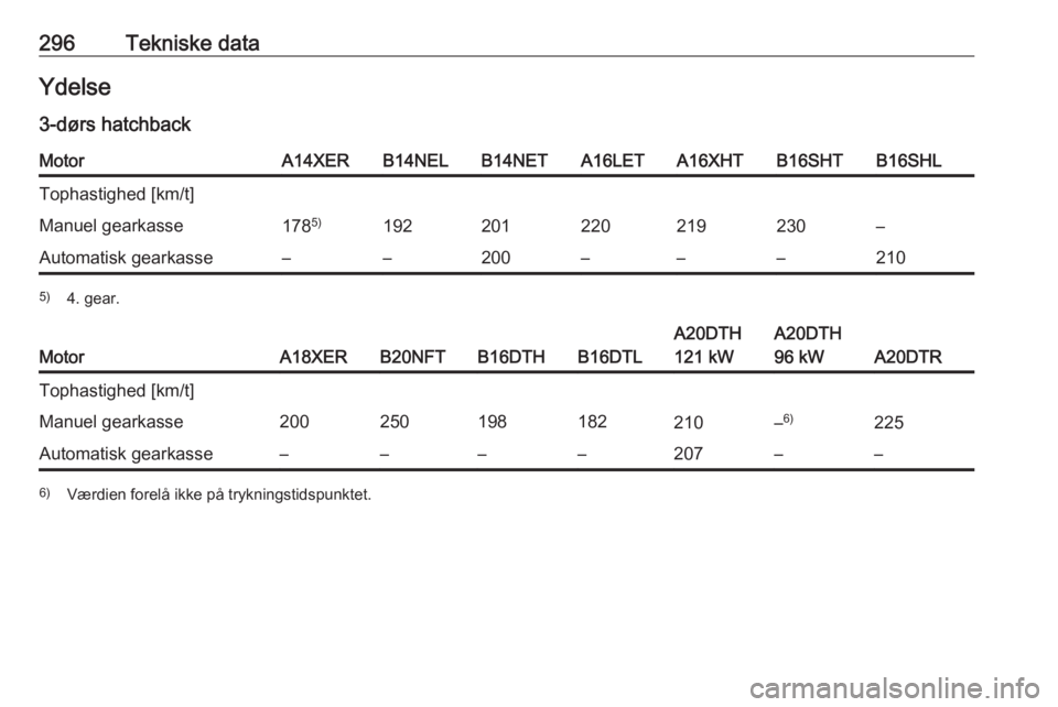 OPEL ASTRA J 2016.5  Instruktionsbog (in Danish) 296Tekniske dataYdelse
3-dørs hatchbackMotorA14XERB14NELB14NETA16LETA16XHTB16SHTB16SHLTophastighed [km/t]Manuel gearkasse178 5)192201220219230–Automatisk gearkasse––200–––2105)
4. gear.
M