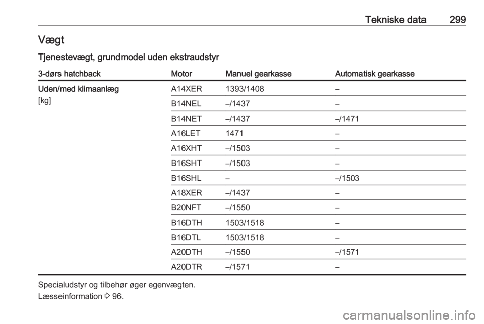OPEL ASTRA J 2016.5  Instruktionsbog (in Danish) Tekniske data299Vægt
Tjenestevægt, grundmodel uden ekstraudstyr3-dørs hatchbackMotorManuel gearkasseAutomatisk gearkasseUden/med klimaanlæg
[kg]A14XER1393/1408–B14NEL–/1437–B14NET–/1437–