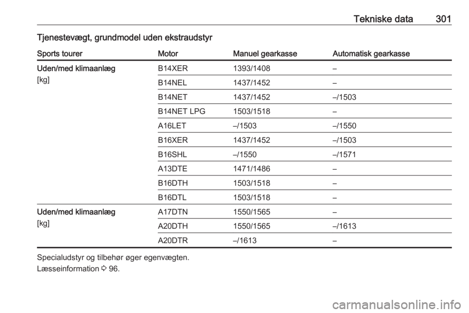 OPEL ASTRA J 2016.5  Instruktionsbog (in Danish) Tekniske data301Tjenestevægt, grundmodel uden ekstraudstyrSports tourerMotorManuel gearkasseAutomatisk gearkasseUden/med klimaanlæg
[kg]B14XER1393/1408–B14NEL1437/1452–B14NET1437/1452–/1503B14