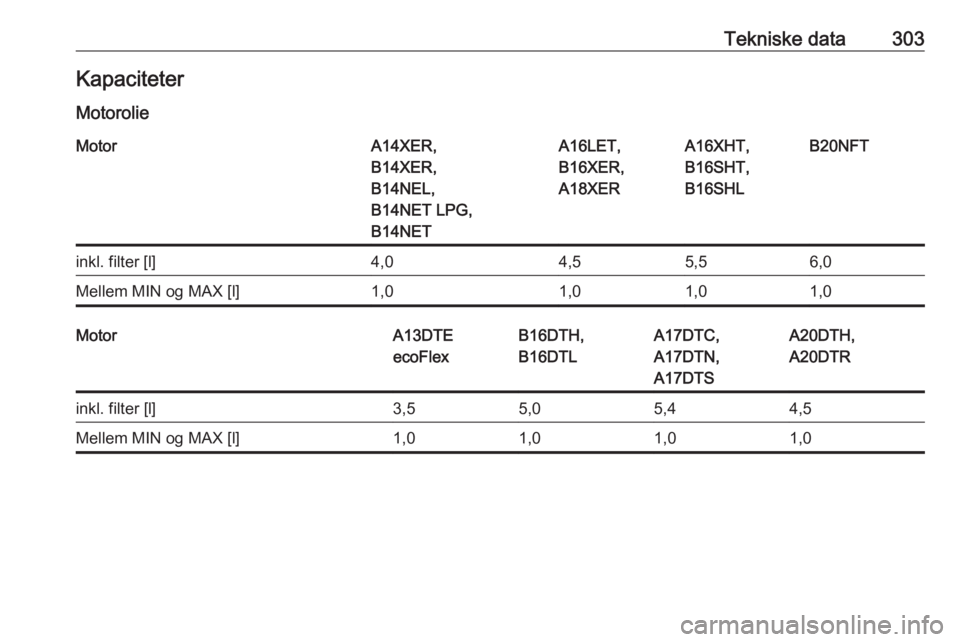 OPEL ASTRA J 2016.5  Instruktionsbog (in Danish) Tekniske data303Kapaciteter
MotorolieMotorA14XER,
B14XER,
B14NEL,
B14NET LPG,
B14NETA16LET,
B16XER,
A18XERA16XHT,
B16SHT,
B16SHLB20NFTinkl. filter [l]4,04,55,56,0Mellem MIN og MAX [l]1,01,01,01,0Motor