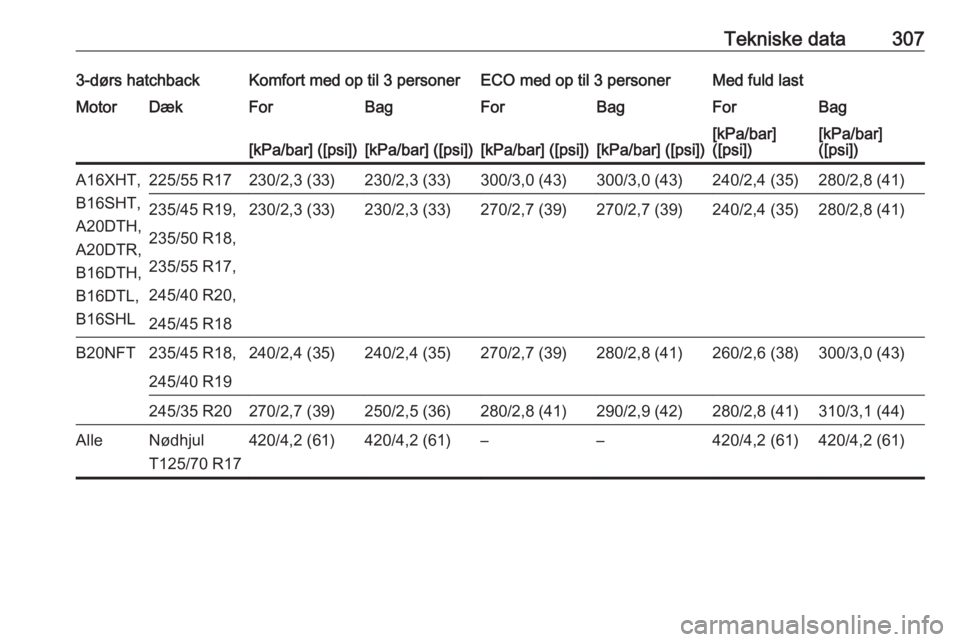 OPEL ASTRA J 2016.5  Instruktionsbog (in Danish) Tekniske data3073-dørs hatchbackKomfort med op til 3 personerECO med op til 3 personerMed fuld lastMotorDækForBagForBagForBag[kPa/bar] ([psi])[kPa/bar] ([psi])[kPa/bar] ([psi])[kPa/bar] ([psi])[kPa/