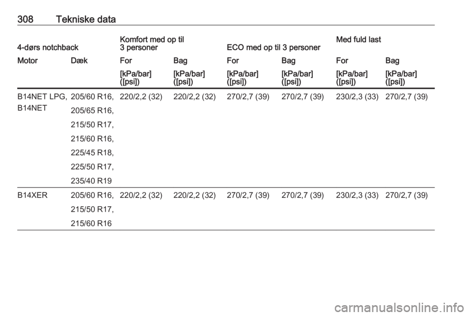 OPEL ASTRA J 2016.5  Instruktionsbog (in Danish) 308Tekniske data4-dørs notchbackKomfort med op til
3 personerECO med op til 3 personerMed fuld lastMotorDækForBagForBagForBag[kPa/bar]
([psi])[kPa/bar]
([psi])[kPa/bar]
([psi])[kPa/bar]
([psi])[kPa/