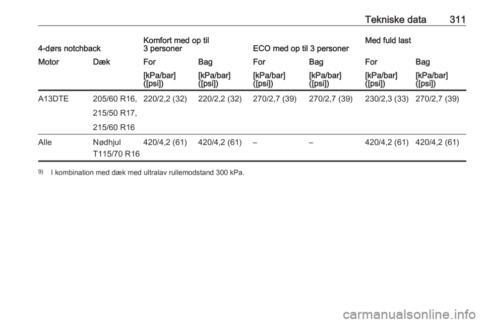 OPEL ASTRA J 2016.5  Instruktionsbog (in Danish) Tekniske data3114-dørs notchbackKomfort med op til
3 personerECO med op til 3 personerMed fuld lastMotorDækForBagForBagForBag[kPa/bar]
([psi])[kPa/bar]
([psi])[kPa/bar]
([psi])[kPa/bar]
([psi])[kPa/