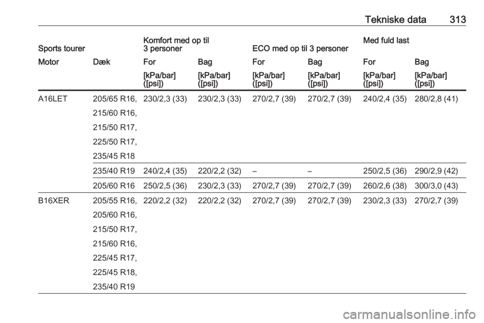 OPEL ASTRA J 2016.5  Instruktionsbog (in Danish) Tekniske data313Sports tourerKomfort med op til
3 personerECO med op til 3 personerMed fuld lastMotorDækForBagForBagForBag[kPa/bar]
([psi])[kPa/bar]
([psi])[kPa/bar]
([psi])[kPa/bar]
([psi])[kPa/bar]