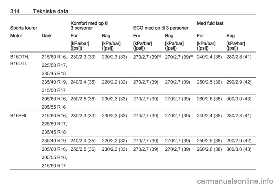 OPEL ASTRA J 2016.5  Instruktionsbog (in Danish) 314Tekniske dataSports tourerKomfort med op til
3 personerECO med op til 3 personerMed fuld lastMotorDækForBagForBagForBag[kPa/bar]
([psi])[kPa/bar]
([psi])[kPa/bar]
([psi])[kPa/bar]
([psi])[kPa/bar]