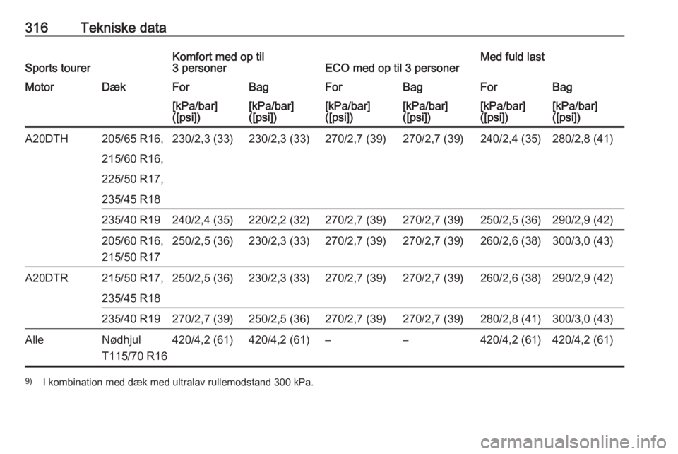 OPEL ASTRA J 2016.5  Instruktionsbog (in Danish) 316Tekniske dataSports tourerKomfort med op til
3 personerECO med op til 3 personerMed fuld lastMotorDækForBagForBagForBag[kPa/bar]
([psi])[kPa/bar]
([psi])[kPa/bar]
([psi])[kPa/bar]
([psi])[kPa/bar]