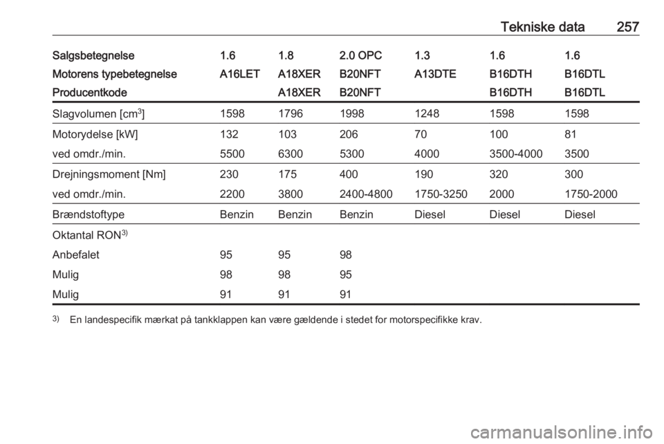 OPEL ASTRA J 2018  Instruktionsbog (in Danish) Tekniske data257Salgsbetegnelse1.61.82.0 OPC1.31.61.6Motorens typebetegnelseA16LETA18XERB20NFTA13DTEB16DTHB16DTLProducentkodeA18XERB20NFTB16DTHB16DTLSlagvolumen [cm3
]159817961998124815981598Motorydel