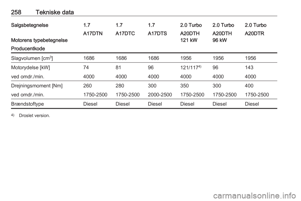 OPEL ASTRA J 2018  Instruktionsbog (in Danish) 258Tekniske dataSalgsbetegnelse1.71.71.72.0 Turbo2.0 Turbo2.0 Turbo
Motorens typebetegnelse
A17DTNA17DTCA17DTSA20DTH
121 kWA20DTH
96 kWA20DTRProducentkodeSlagvolumen [cm 3
]168616861686195619561956Mot