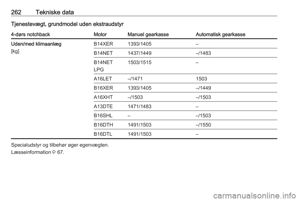 OPEL ASTRA J 2018  Instruktionsbog (in Danish) 262Tekniske dataTjenestevægt, grundmodel uden ekstraudstyr4-dørs notchbackMotorManuel gearkasseAutomatisk gearkasseUden/med klimaanlæg
[kg]B14XER1393/1405–B14NET1437/1449–/1483B14NET
LPG1503/15