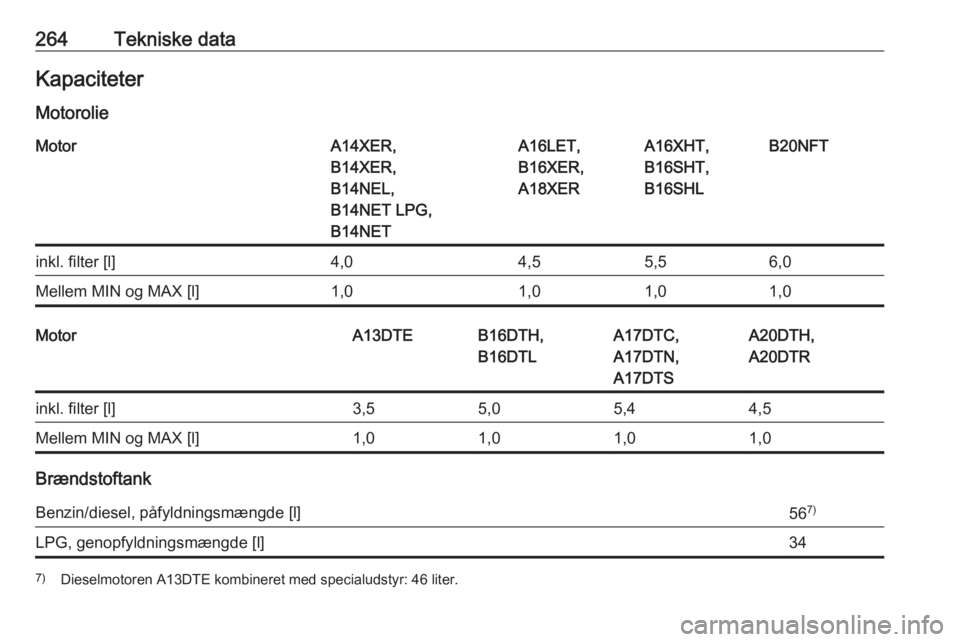 OPEL ASTRA J 2018  Instruktionsbog (in Danish) 264Tekniske dataKapaciteter
MotorolieMotorA14XER,
B14XER,
B14NEL,
B14NET LPG,
B14NETA16LET,
B16XER,
A18XERA16XHT,
B16SHT,
B16SHLB20NFTinkl. filter [l]4,04,55,56,0Mellem MIN og MAX [l]1,01,01,01,0Motor