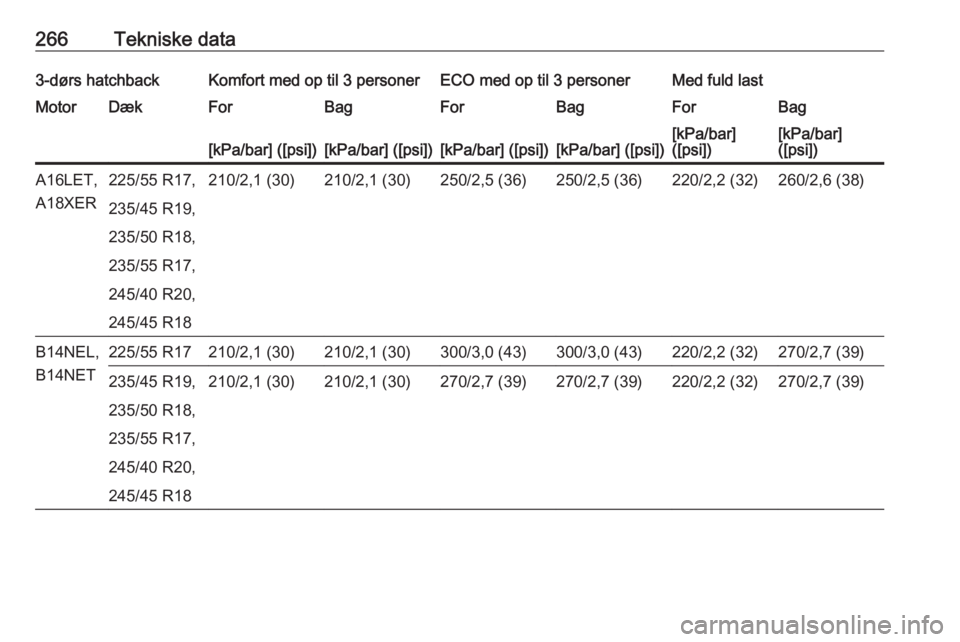 OPEL ASTRA J 2018  Instruktionsbog (in Danish) 266Tekniske data3-dørs hatchbackKomfort med op til 3 personerECO med op til 3 personerMed fuld lastMotorDækForBagForBagForBag[kPa/bar] ([psi])[kPa/bar] ([psi])[kPa/bar] ([psi])[kPa/bar] ([psi])[kPa/