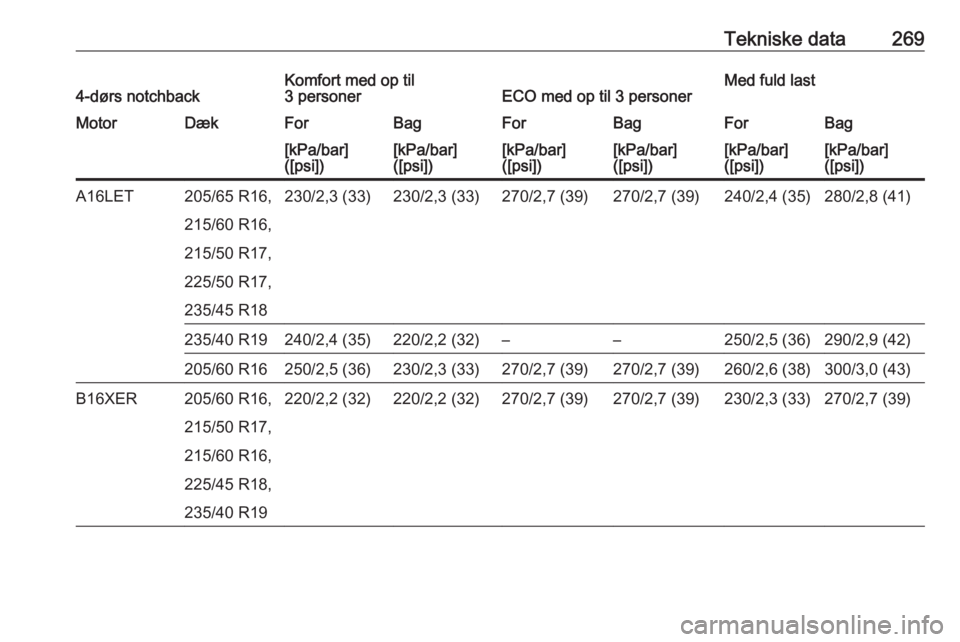 OPEL ASTRA J 2018  Instruktionsbog (in Danish) Tekniske data2694-dørs notchbackKomfort med op til
3 personerECO med op til 3 personerMed fuld lastMotorDækForBagForBagForBag[kPa/bar]
([psi])[kPa/bar]
([psi])[kPa/bar]
([psi])[kPa/bar]
([psi])[kPa/