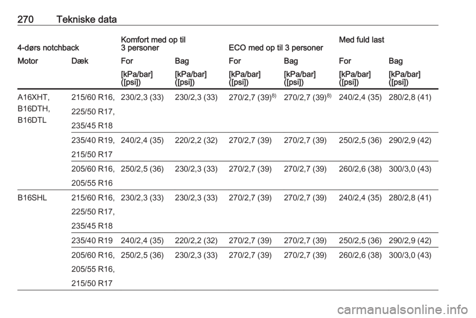 OPEL ASTRA J 2018  Instruktionsbog (in Danish) 270Tekniske data4-dørs notchbackKomfort med op til
3 personerECO med op til 3 personerMed fuld lastMotorDækForBagForBagForBag[kPa/bar]
([psi])[kPa/bar]
([psi])[kPa/bar]
([psi])[kPa/bar]
([psi])[kPa/