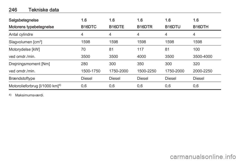 OPEL ASTRA K 2016  Instruktionsbog (in Danish) 246Tekniske dataSalgsbetegnelse1.61.61.61.61.6Motorens typebetegnelseB16DTCB16DTEB16DTHB16DTRB16DTUAntal cylindre44444Slagvolumen [cm3
]15981598159815981598Motorydelse [kW]708110011781ved omdr./min.35