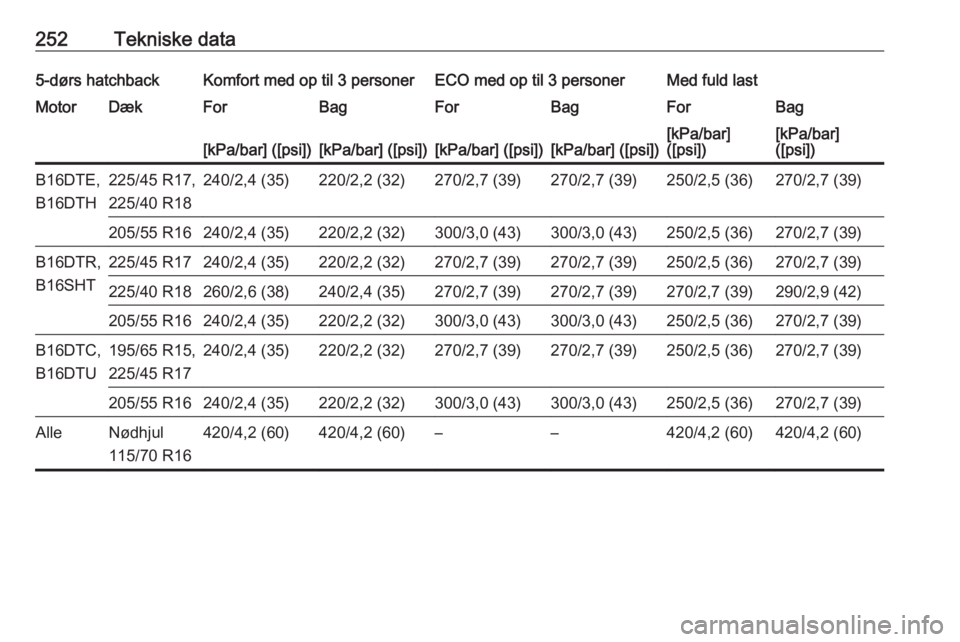 OPEL ASTRA K 2016  Instruktionsbog (in Danish) 252Tekniske data5-dørs hatchbackKomfort med op til 3 personerECO med op til 3 personerMed fuld lastMotorDækForBagForBagForBag[kPa/bar] ([psi])[kPa/bar] ([psi])[kPa/bar] ([psi])[kPa/bar] ([psi])[kPa/