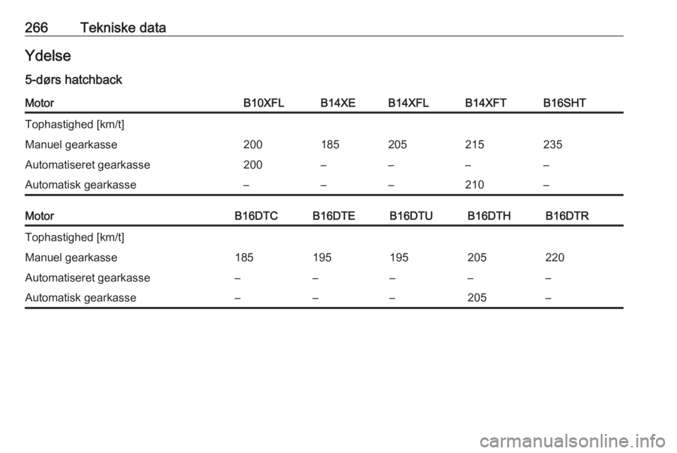 OPEL ASTRA K 2016.5  Instruktionsbog (in Danish) 266Tekniske dataYdelse
5-dørs hatchbackMotorB10XFLB14XEB14XFLB14XFTB16SHTTophastighed [km/t]Manuel gearkasse200185205215235Automatiseret gearkasse200––––Automatisk gearkasse–––210–Mot
