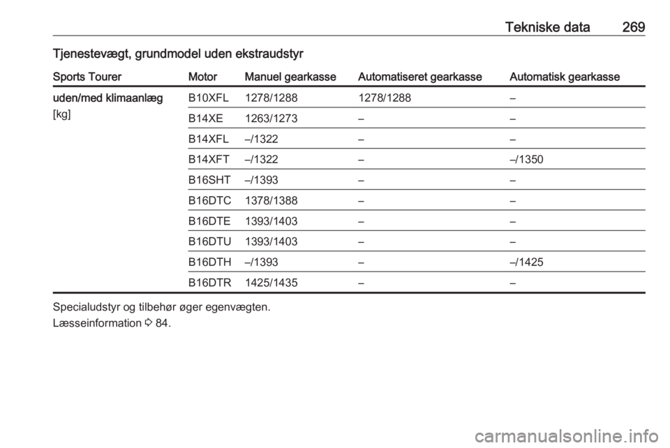OPEL ASTRA K 2016.5  Instruktionsbog (in Danish) Tekniske data269Tjenestevægt, grundmodel uden ekstraudstyrSports TourerMotorManuel gearkasseAutomatiseret gearkasseAutomatisk gearkasseuden/med klimaanlæg
[kg]B10XFL1278/12881278/1288–B14XE1263/12