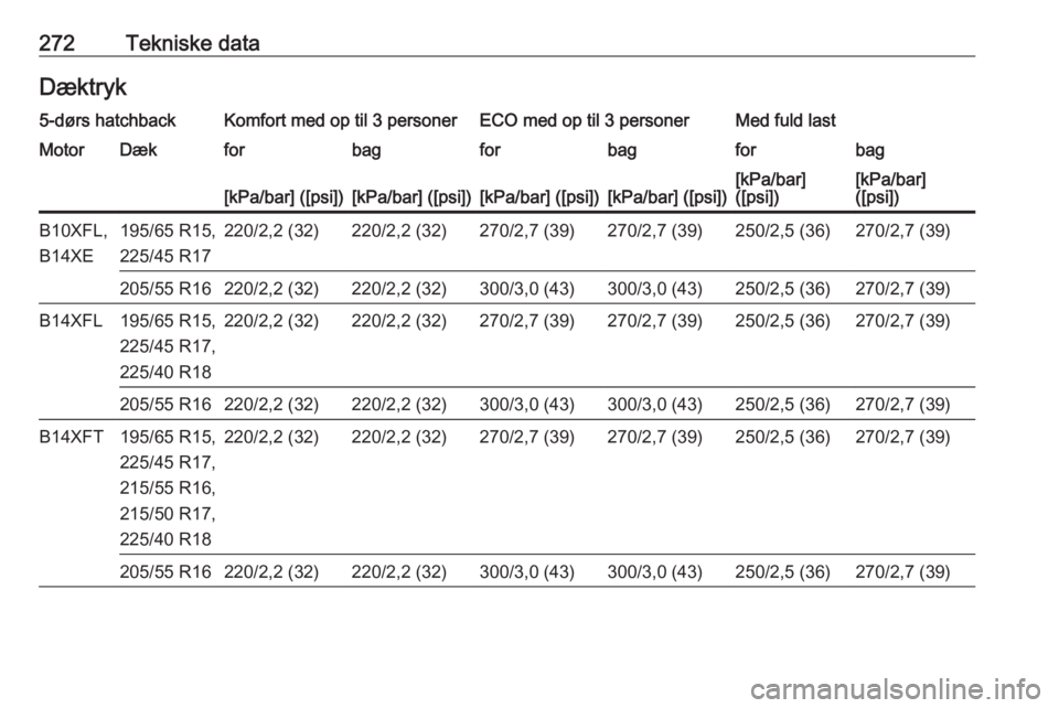 OPEL ASTRA K 2016.5  Instruktionsbog (in Danish) 272Tekniske dataDæktryk5-dørs hatchbackKomfort med op til 3 personerECO med op til 3 personerMed fuld lastMotorDækforbagforbagforbag[kPa/bar] ([psi])[kPa/bar] ([psi])[kPa/bar] ([psi])[kPa/bar] ([ps