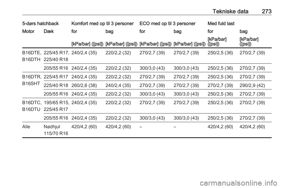 OPEL ASTRA K 2016.5  Instruktionsbog (in Danish) Tekniske data2735-dørs hatchbackKomfort med op til 3 personerECO med op til 3 personerMed fuld lastMotorDækforbagforbagforbag[kPa/bar] ([psi])[kPa/bar] ([psi])[kPa/bar] ([psi])[kPa/bar] ([psi])[kPa/