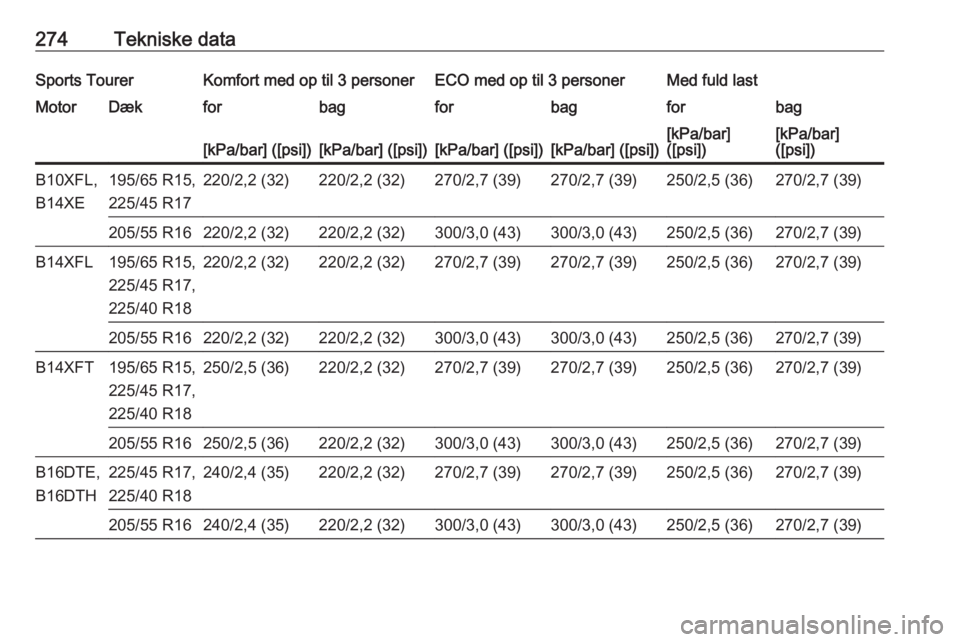 OPEL ASTRA K 2016.5  Instruktionsbog (in Danish) 274Tekniske dataSports TourerKomfort med op til 3 personerECO med op til 3 personerMed fuld lastMotorDækforbagforbagforbag[kPa/bar] ([psi])[kPa/bar] ([psi])[kPa/bar] ([psi])[kPa/bar] ([psi])[kPa/bar]