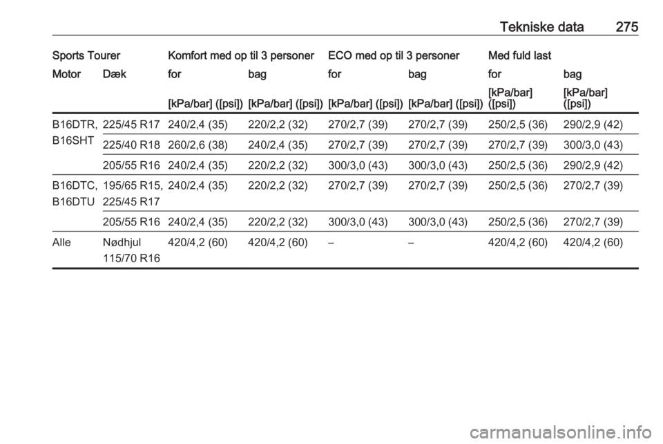 OPEL ASTRA K 2016.5  Instruktionsbog (in Danish) Tekniske data275Sports TourerKomfort med op til 3 personerECO med op til 3 personerMed fuld lastMotorDækforbagforbagforbag[kPa/bar] ([psi])[kPa/bar] ([psi])[kPa/bar] ([psi])[kPa/bar] ([psi])[kPa/bar]