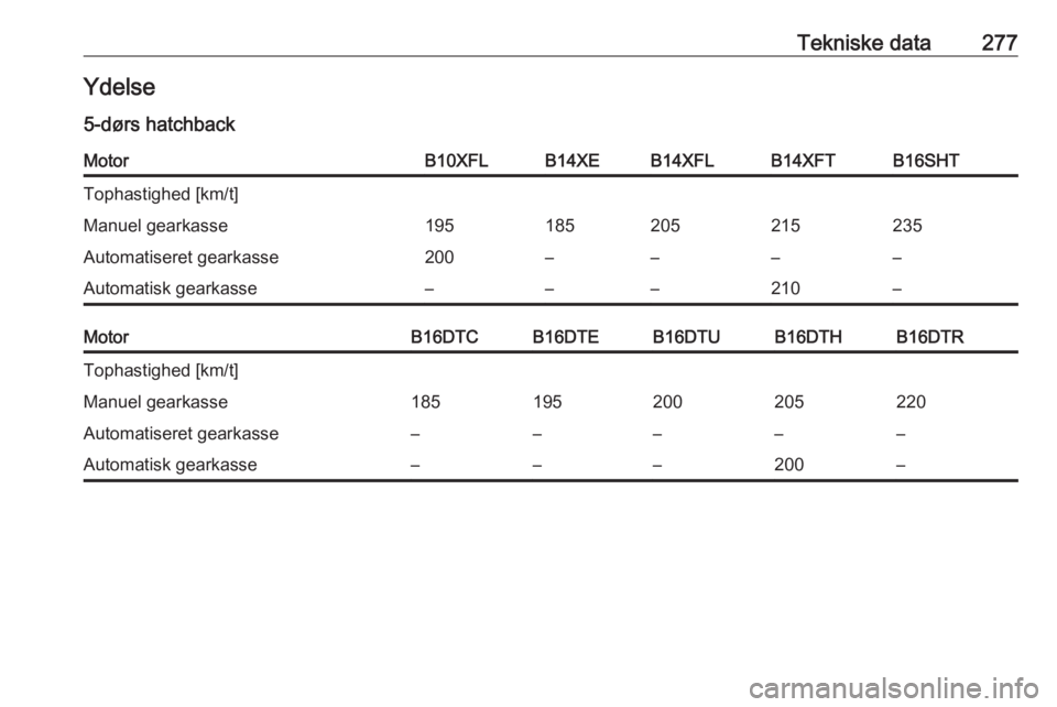 OPEL ASTRA K 2017  Instruktionsbog (in Danish) Tekniske data277Ydelse5-dørs hatchbackMotorB10XFLB14XEB14XFLB14XFTB16SHTTophastighed [km/t]Manuel gearkasse195185205215235Automatiseret gearkasse200––––Automatisk gearkasse–––210–Moto