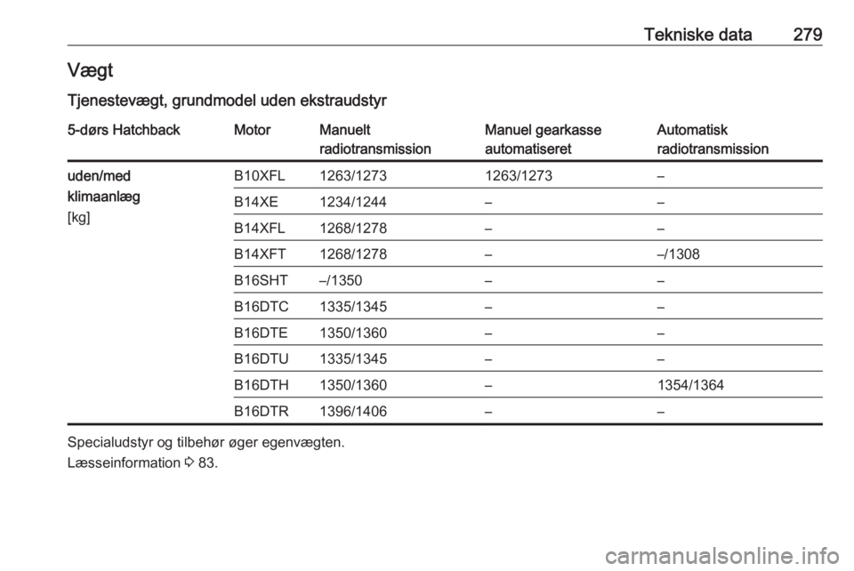 OPEL ASTRA K 2017  Instruktionsbog (in Danish) Tekniske data279Vægt
Tjenestevægt, grundmodel uden ekstraudstyr5-dørs HatchbackMotorManuelt
radiotransmissionManuel gearkasse
automatiseretAutomatisk
radiotransmissionuden/med
klimaanlæg
[kg]B10XF