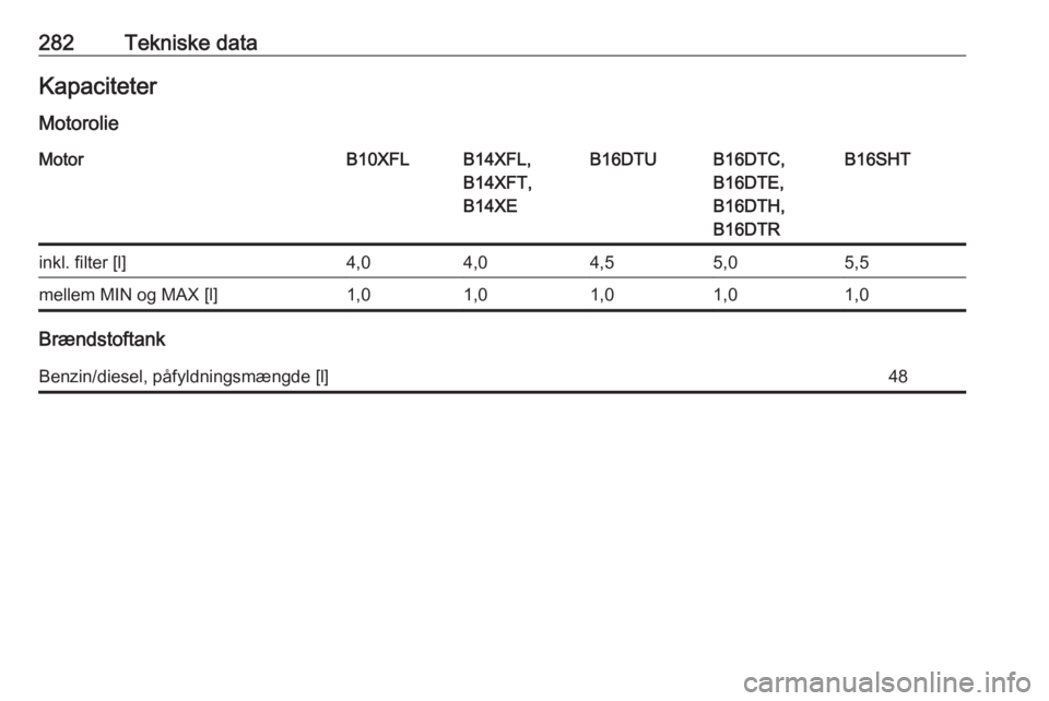 OPEL ASTRA K 2017  Instruktionsbog (in Danish) 282Tekniske dataKapaciteter
MotorolieMotorB10XFLB14XFL,
B14XFT,
B14XEB16DTUB16DTC,
B16DTE,
B16DTH,
B16DTRB16SHTinkl. filter [l]4,04,04,55,05,5mellem MIN og MAX [l]1,01,01,01,01,0
Brændstoftank
Benzin