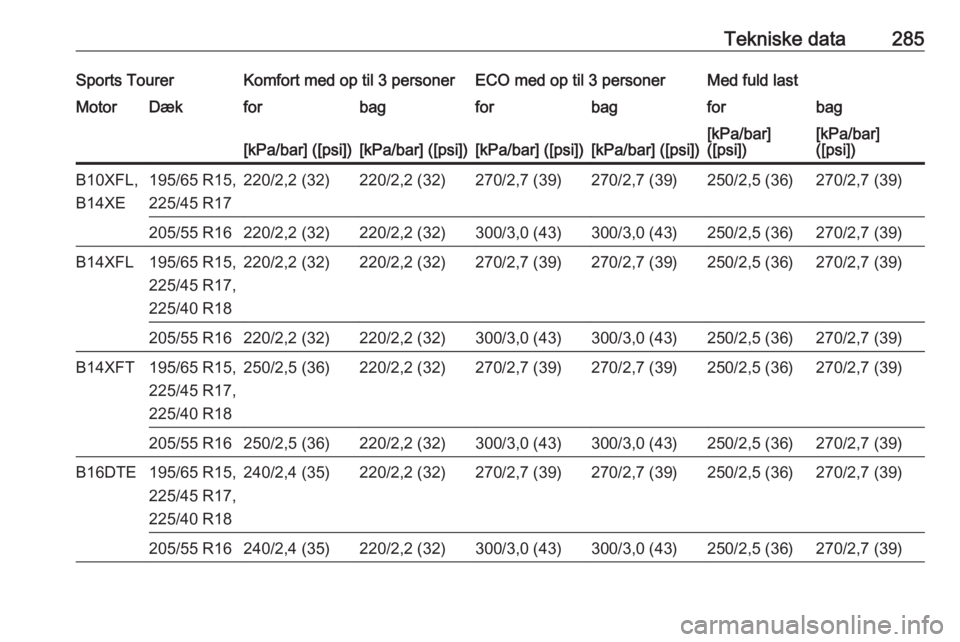 OPEL ASTRA K 2017  Instruktionsbog (in Danish) Tekniske data285Sports TourerKomfort med op til 3 personerECO med op til 3 personerMed fuld lastMotorDækforbagforbagforbag[kPa/bar] ([psi])[kPa/bar] ([psi])[kPa/bar] ([psi])[kPa/bar] ([psi])[kPa/bar]