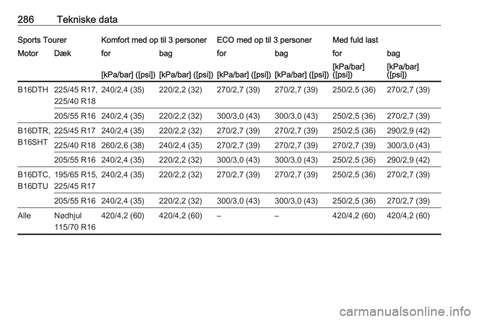 OPEL ASTRA K 2017  Instruktionsbog (in Danish) 286Tekniske dataSports TourerKomfort med op til 3 personerECO med op til 3 personerMed fuld lastMotorDækforbagforbagforbag[kPa/bar] ([psi])[kPa/bar] ([psi])[kPa/bar] ([psi])[kPa/bar] ([psi])[kPa/bar]