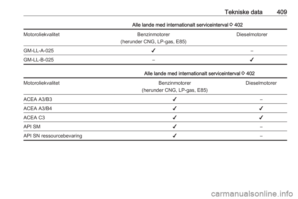 OPEL ASTRA K 2017.5 Instruktionsbog (in Danish) Tekniske data409Alle lande med internationalt serviceinterval 3 402MotoroliekvalitetBenzinmotorer
(herunder CNG, LP-gas, E85)DieselmotorerGM-LL-A-025✔–GM-LL-B-025–✔Alle lande med international OPEL ASTRA K 2017.5 Instruktionsbog (in Danish) Tekniske data409Alle lande med internationalt serviceinterval 3 402MotoroliekvalitetBenzinmotorer
(herunder CNG, LP-gas, E85)DieselmotorerGM-LL-A-025✔–GM-LL-B-025–✔Alle lande med international