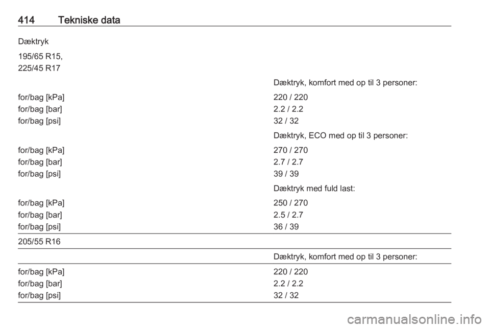 OPEL ASTRA K 2017.5  Instruktionsbog (in Danish) 414Tekniske dataDæktryk195/65 R15,
225/45 R17Dæktryk, komfort med op til 3 personer:for/bag [kPa]
for/bag [bar]
for/bag [psi]220 / 220
2.2 / 2.2
32 / 32Dæktryk, ECO med op til 3 personer:for/bag [k