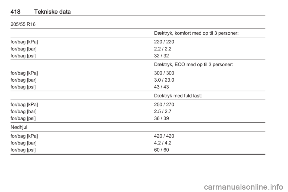 OPEL ASTRA K 2017.5  Instruktionsbog (in Danish) 418Tekniske data205/55 R16Dæktryk, komfort med op til 3 personer:for/bag [kPa]
for/bag [bar]
for/bag [psi]220 / 220
2.2 / 2.2
32 / 32Dæktryk, ECO med op til 3 personer:for/bag [kPa]
for/bag [bar]
fo