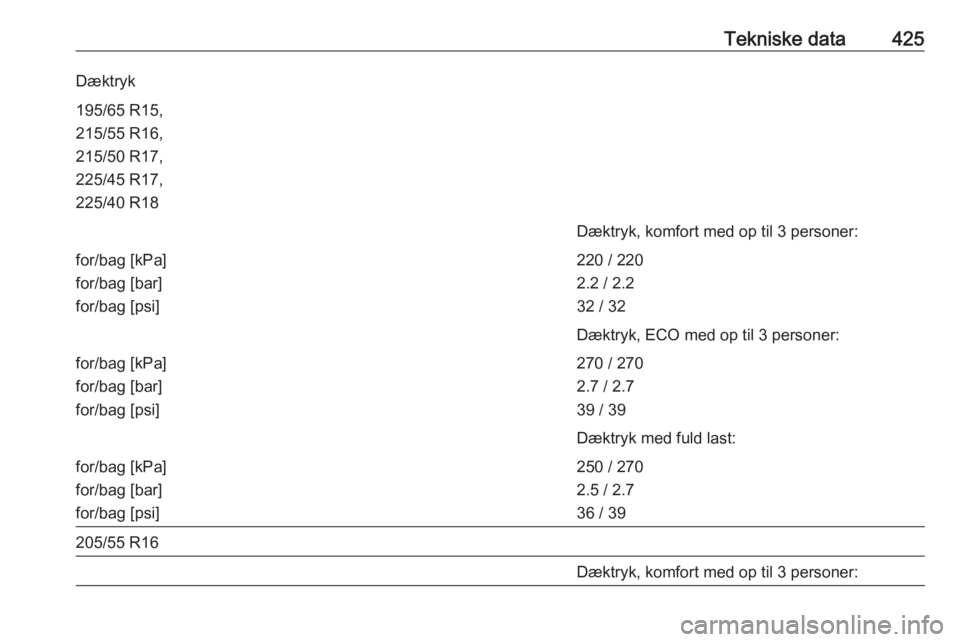 OPEL ASTRA K 2017.5  Instruktionsbog (in Danish) Tekniske data425Dæktryk195/65 R15,
215/55 R16,
215/50 R17,
225/45 R17,
225/40 R18Dæktryk, komfort med op til 3 personer:for/bag [kPa]
for/bag [bar]
for/bag [psi]220 / 220
2.2 / 2.2
32 / 32Dæktryk, 