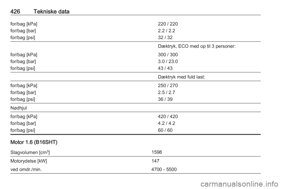 OPEL ASTRA K 2017.5  Instruktionsbog (in Danish) 426Tekniske datafor/bag [kPa]
for/bag [bar]
for/bag [psi]220 / 220
2.2 / 2.2
32 / 32Dæktryk, ECO med op til 3 personer:for/bag [kPa]
for/bag [bar]
for/bag [psi]300 / 300
3.0 / 23.0
43 / 43Dæktryk me