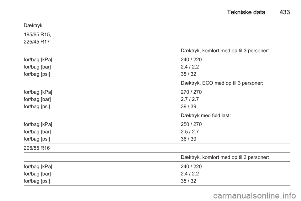 OPEL ASTRA K 2017.5  Instruktionsbog (in Danish) Tekniske data433Dæktryk195/65 R15,
225/45 R17Dæktryk, komfort med op til 3 personer:for/bag [kPa]
for/bag [bar]
for/bag [psi]240 / 220
2.4 / 2.2
35 / 32Dæktryk, ECO med op til 3 personer:for/bag [k