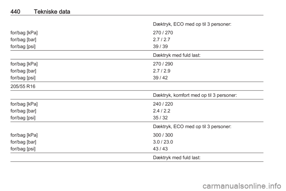 OPEL ASTRA K 2017.5  Instruktionsbog (in Danish) 440Tekniske dataDæktryk, ECO med op til 3 personer:for/bag [kPa]
for/bag [bar]
for/bag [psi]270 / 270
2.7 / 2.7
39 / 39Dæktryk med fuld last:for/bag [kPa]
for/bag [bar]
for/bag [psi]270 / 290
2.7 / 