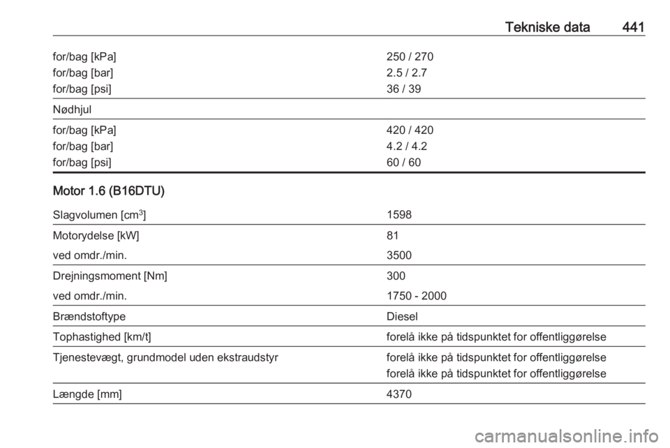 OPEL ASTRA K 2017.5  Instruktionsbog (in Danish) Tekniske data441for/bag [kPa]
for/bag [bar]
for/bag [psi]250 / 270
2.5 / 2.7
36 / 39Nødhjulfor/bag [kPa]
for/bag [bar]
for/bag [psi]420 / 420
4.2 / 4.2
60 / 60
Motor 1.6 (B16DTU)
Slagvolumen [cm 3
]1