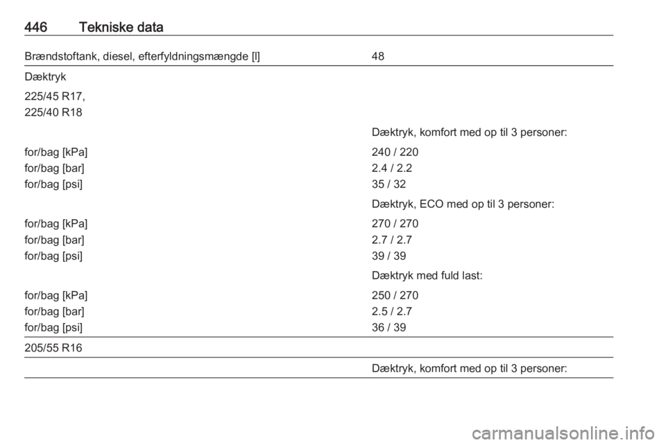 OPEL ASTRA K 2017.5  Instruktionsbog (in Danish) 446Tekniske dataBrændstoftank, diesel, efterfyldningsmængde [l]48Dæktryk225/45 R17,
225/40 R18Dæktryk, komfort med op til 3 personer:for/bag [kPa]
for/bag [bar]
for/bag [psi]240 / 220
2.4 / 2.2
35