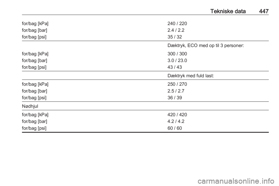 OPEL ASTRA K 2017.5  Instruktionsbog (in Danish) Tekniske data447for/bag [kPa]
for/bag [bar]
for/bag [psi]240 / 220
2.4 / 2.2
35 / 32Dæktryk, ECO med op til 3 personer:for/bag [kPa]
for/bag [bar]
for/bag [psi]300 / 300
3.0 / 23.0
43 / 43Dæktryk me