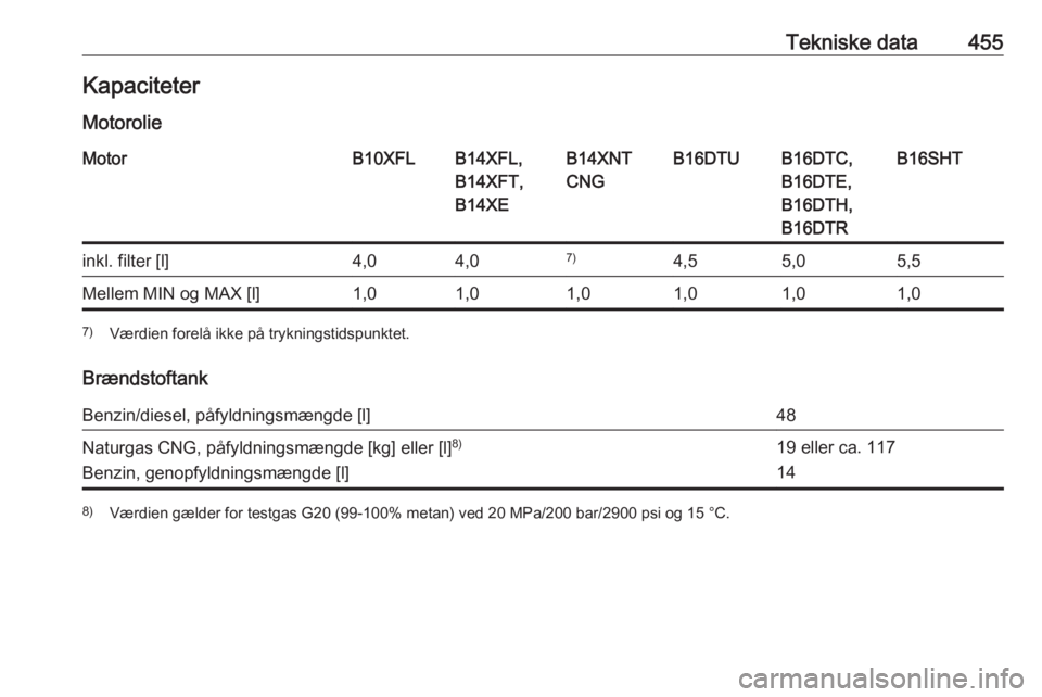 OPEL ASTRA K 2017.5  Instruktionsbog (in Danish) Tekniske data455Kapaciteter
MotorolieMotorB10XFLB14XFL,
B14XFT,
B14XEB14XNT
CNGB16DTUB16DTC,
B16DTE,
B16DTH,
B16DTRB16SHTinkl. filter [l]4,04,07)4,55,05,5Mellem MIN og MAX [l]1,01,01,01,01,01,07) Vær